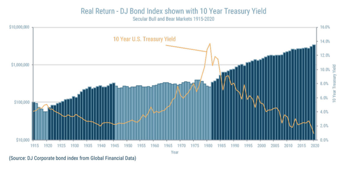 The history of inflation in the United States Toews Corporation